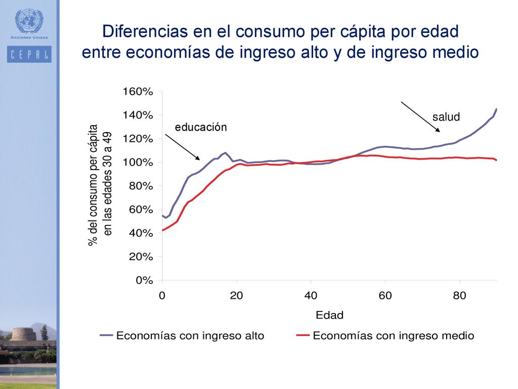 Diferencias en el consumo per cápita por edad entre economías de ingreso alto y de ingreso medio