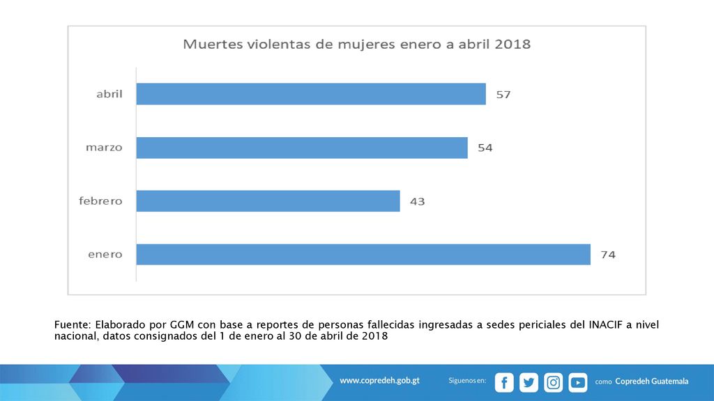 Fuente: Elaborado por GGM con base a reportes de personas fallecidas ingresadas a sedes periciales del INACIF a nivel nacional, datos consignados del 1 de enero al 30 de abril de 2018
