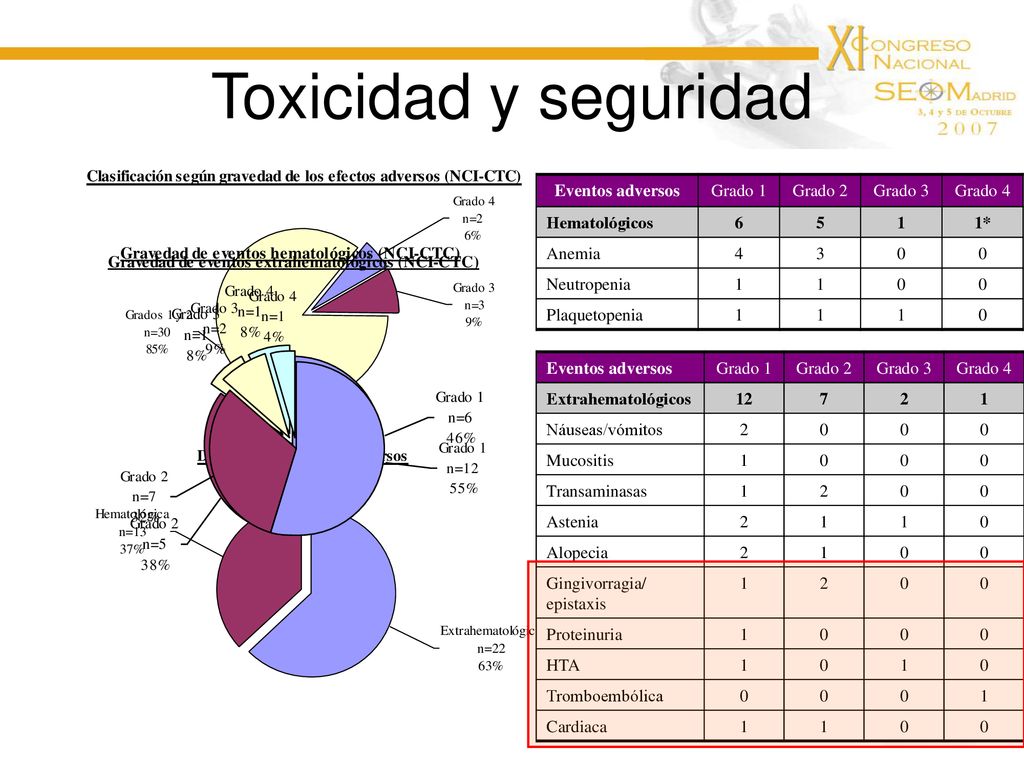 Toxicidad y seguridad Eventos adversos Grado 1 Grado 2 Grado 3 Grado 4