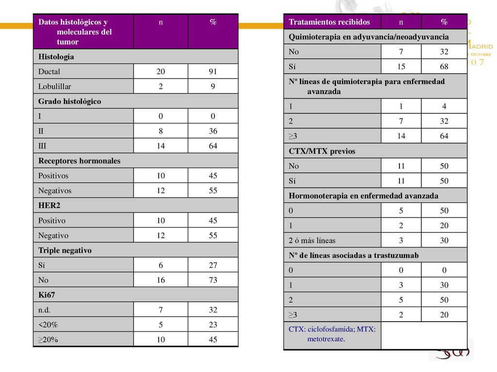 Resultados Datos histológicos y moleculares del tumor n % Histología