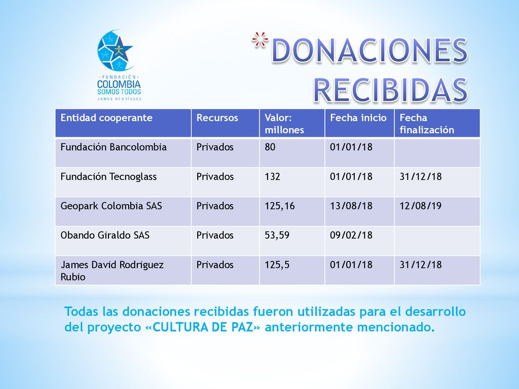 DONACIONES RECIBIDAS Entidad cooperante. Recursos. Valor: millones. Fecha inicio. Fecha finalización.