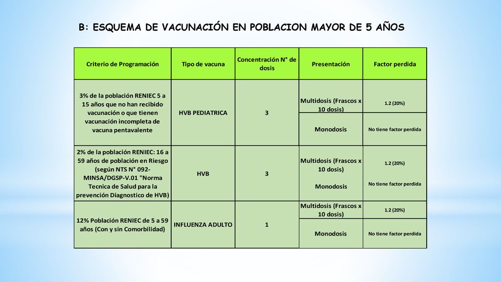 B: ESQUEMA DE VACUNACIÓN EN POBLACION MAYOR DE 5 AÑOS