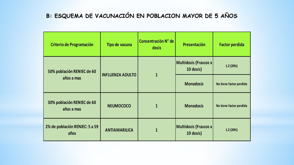 B: ESQUEMA DE VACUNACIÓN EN POBLACION MAYOR DE 5 AÑOS