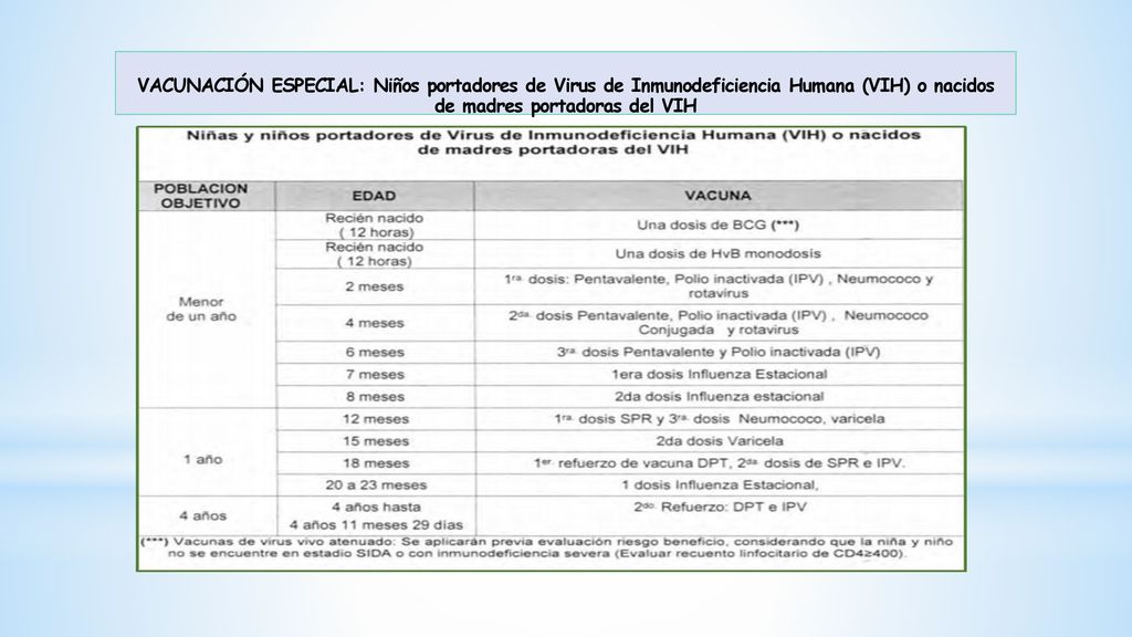 VACUNACIÓN ESPECIAL: Niños portadores de Virus de Inmunodeficiencia Humana (VIH) o nacidos de madres portadoras del VIH