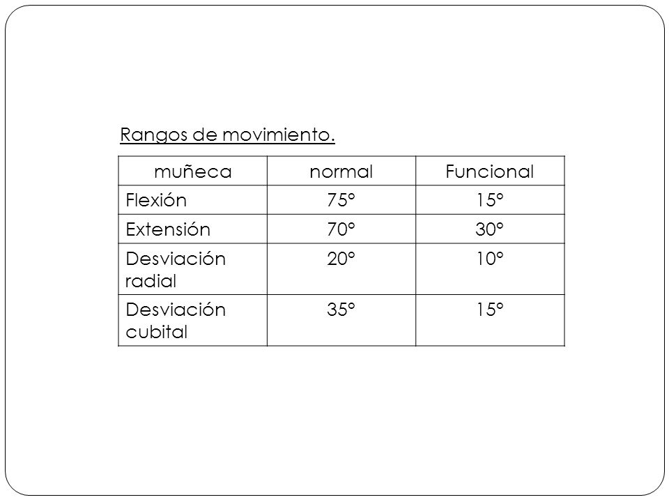Rangos de movimiento. muñeca. normal. Funcional. Flexión. 75° 15° Extensión. 70° 30° Desviación radial.