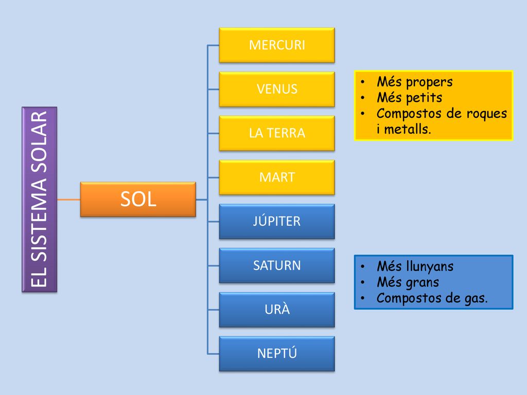 EL SISTEMA SOLAR SOL MERCURI VENUS LA TERRA MART JÚPITER SATURN URÀ