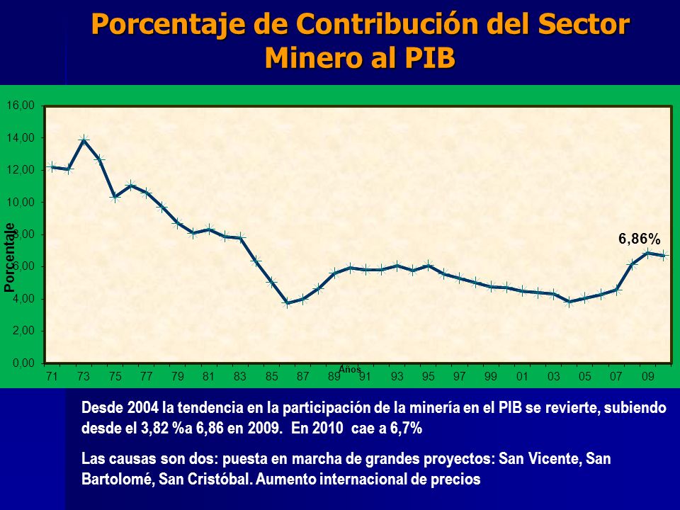 Porcentaje de Contribución del Sector Minero al PIB