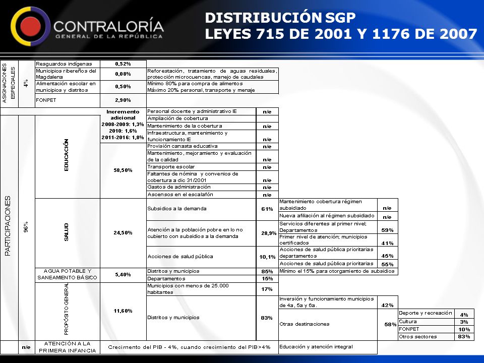 DISTRIBUCIÓN SGP LEYES 715 DE 2001 Y 1176 DE 2007