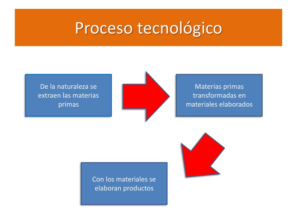 Proceso tecnológico De la naturaleza se extraen las materias primas