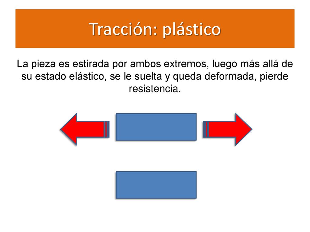 Tracción: plástico La pieza es estirada por ambos extremos, luego más allá de su estado elástico, se le suelta y queda deformada, pierde resistencia.
