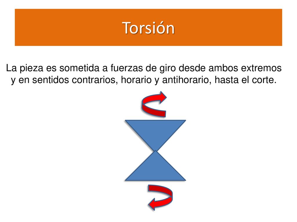 Torsión La pieza es sometida a fuerzas de giro desde ambos extremos y en sentidos contrarios, horario y antihorario, hasta el corte.