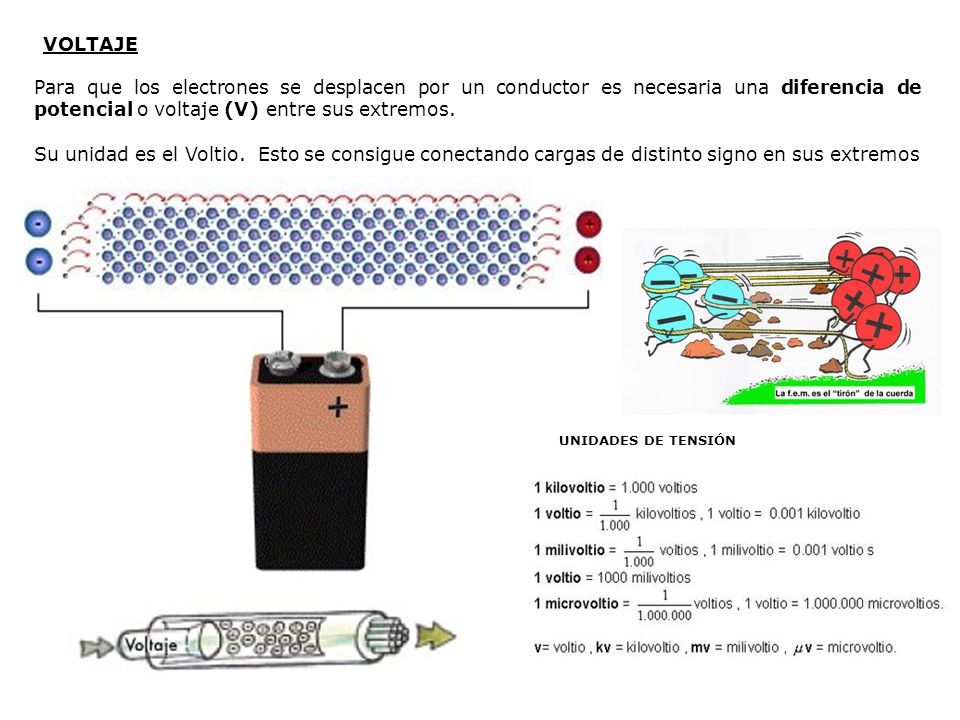 VOLTAJE Para que los electrones se desplacen por un conductor es necesaria una diferencia de potencial o voltaje (V) entre sus extremos.