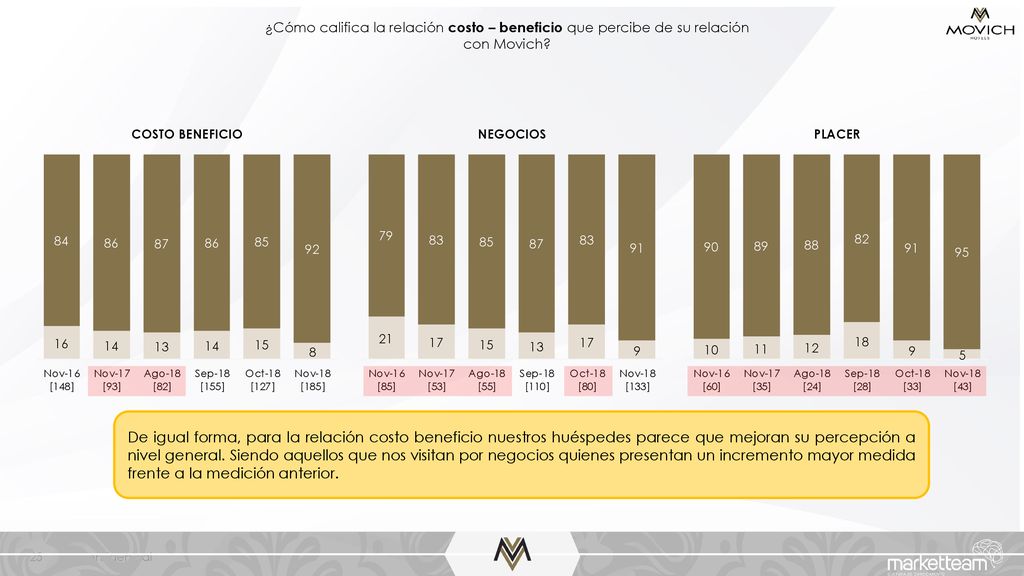 ¿Cómo califica la relación costo – beneficio que percibe de su relación con Movich