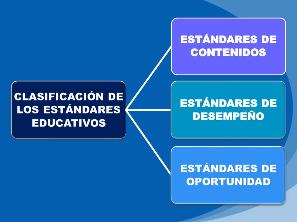 CLASIFICACIÓN DE LOS ESTÁNDARES EDUCATIVOS ESTÁNDARES DE CONTENIDOS