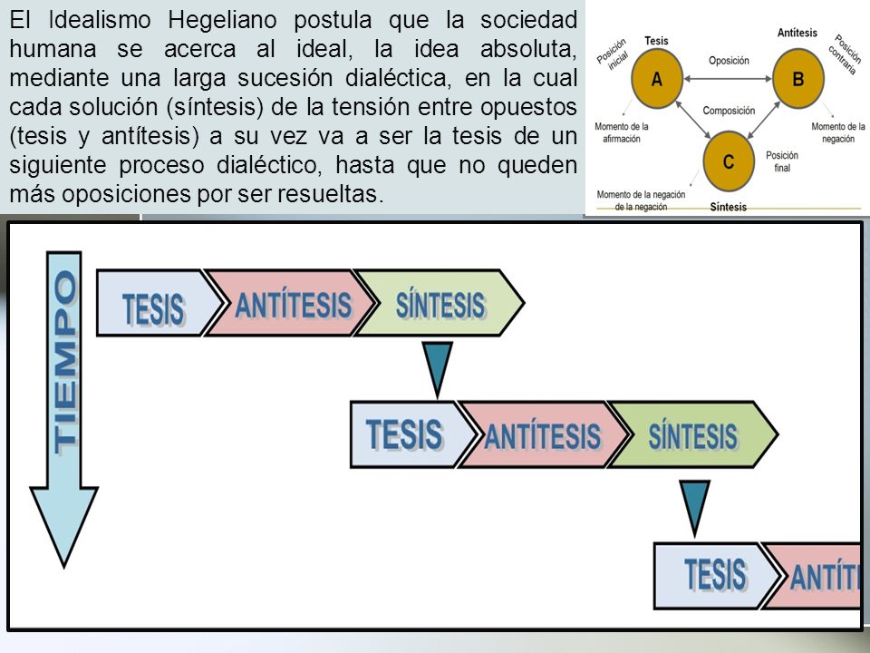 El Idealismo Hegeliano postula que la sociedad humana se acerca al ideal, la idea absoluta, mediante una larga sucesión dialéctica, en la cual cada solución (síntesis) de la tensión entre opuestos (tesis y antítesis) a su vez va a ser la tesis de un siguiente proceso dialéctico, hasta que no queden más oposiciones por ser resueltas.