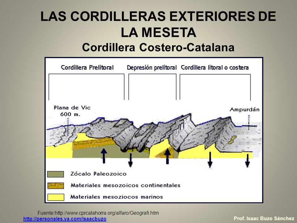 LAS CORDILLERAS EXTERIORES DE LA MESETA Cordillera Costero-Catalana