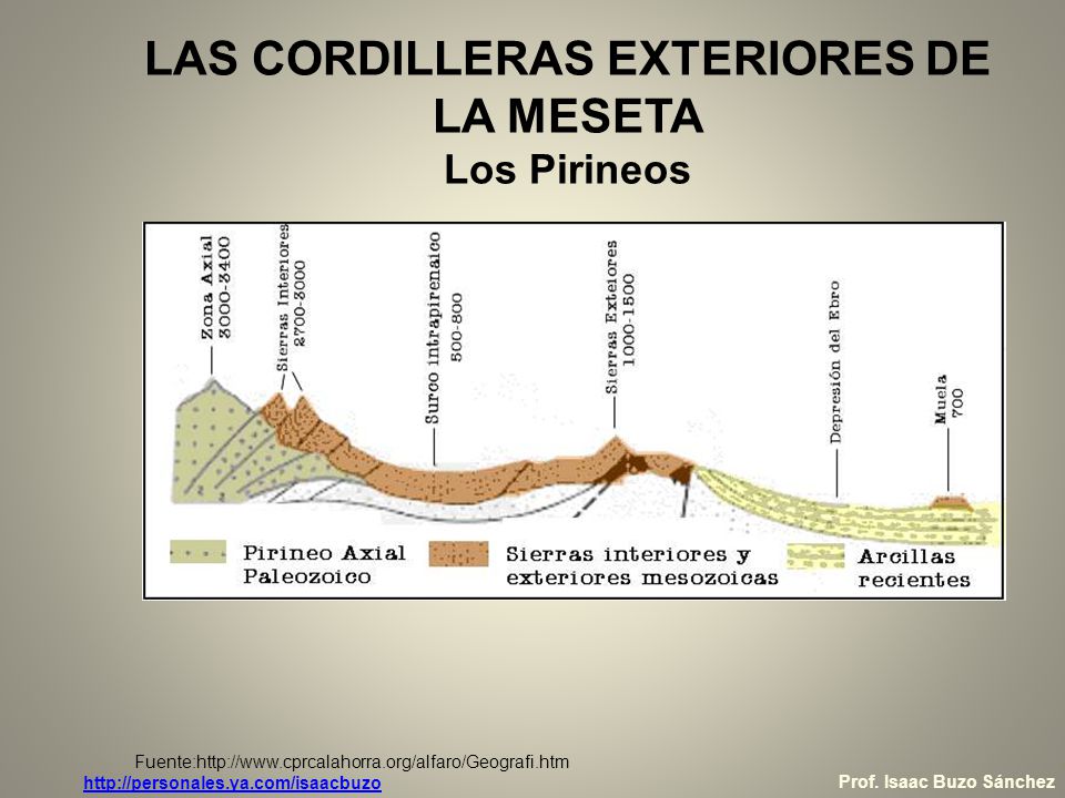 LAS CORDILLERAS EXTERIORES DE LA MESETA Los Pirineos