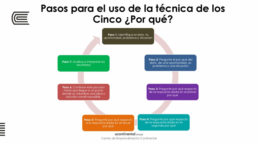 Pasos para el uso de la técnica de los Cinco ¿Por qué