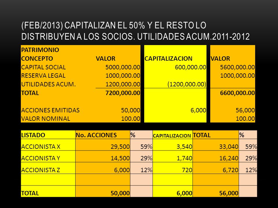 (feb/2013) capitalizan el 50% y el resto lo distribuyen a los socios