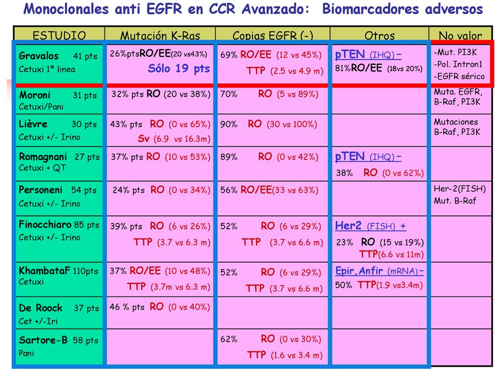 Monoclonales anti EGFR en CCR Avanzado: Biomarcadores adversos