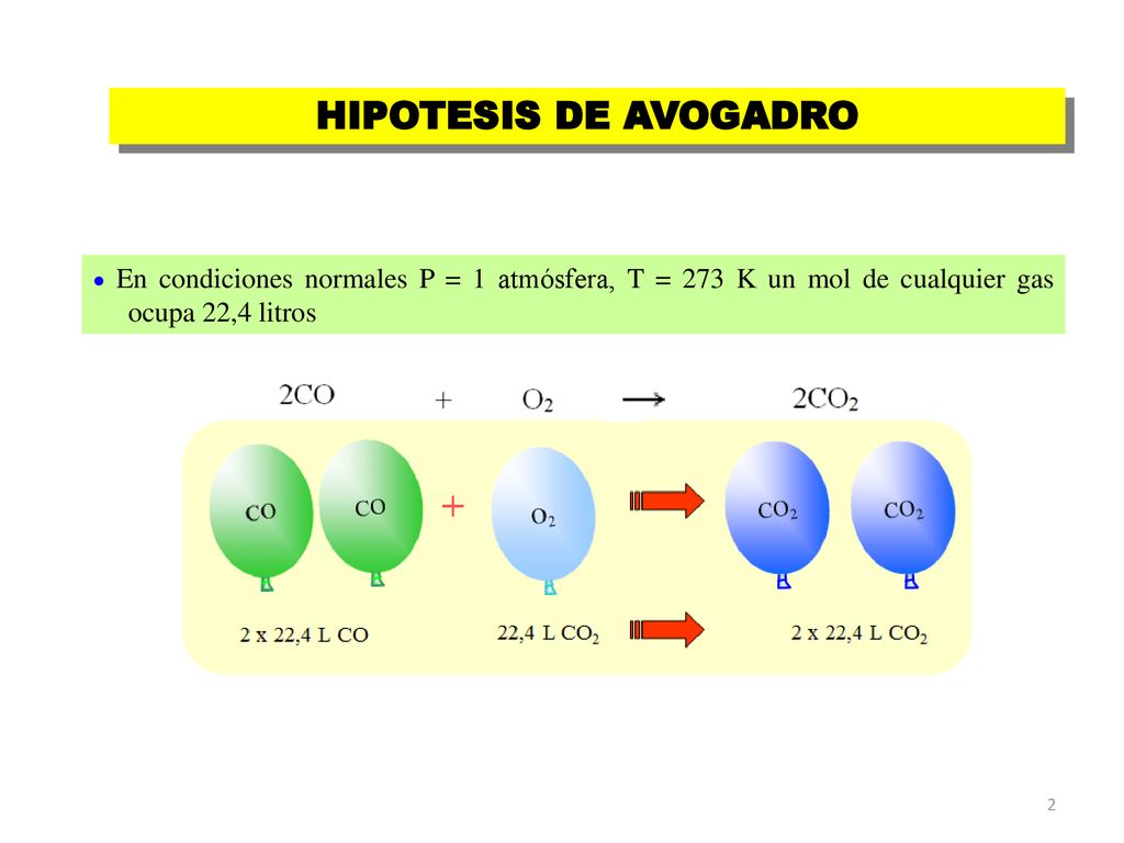 HIPOTESIS DE AVOGADRO  En condiciones normales P = 1 atmósfera, T = 273 K un mol de cualquier gas ocupa 22,4 litros.