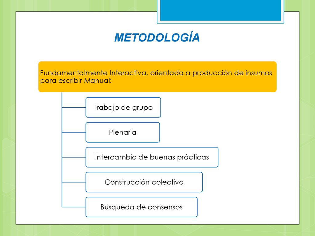 METODOLOGÍA Fundamentalmente Interactiva, orientada a producción de insumos para escribir Manual: Trabajo de grupo.