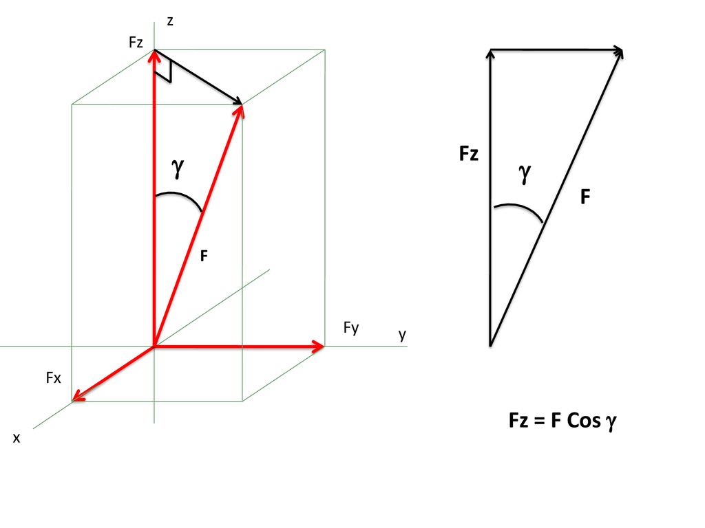 y Fx Fy Fz x z F g g F Fz Fz = F Cos g
