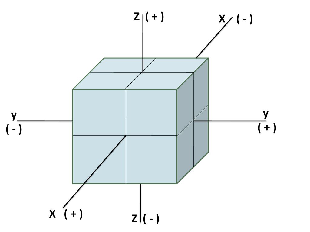 Z ( + ) X ( - ) y ( - ) y ( + ) X ( + ) Z ( - )