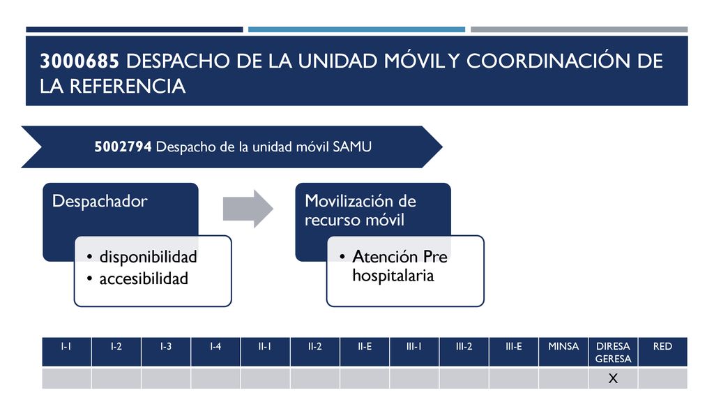 DESPACHO DE LA UNIDAD MÓVIL Y COORDINACIÓN DE LA REFERENCIA