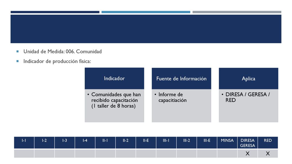 Unidad de Medida: 006. Comunidad Indicador de producción física: