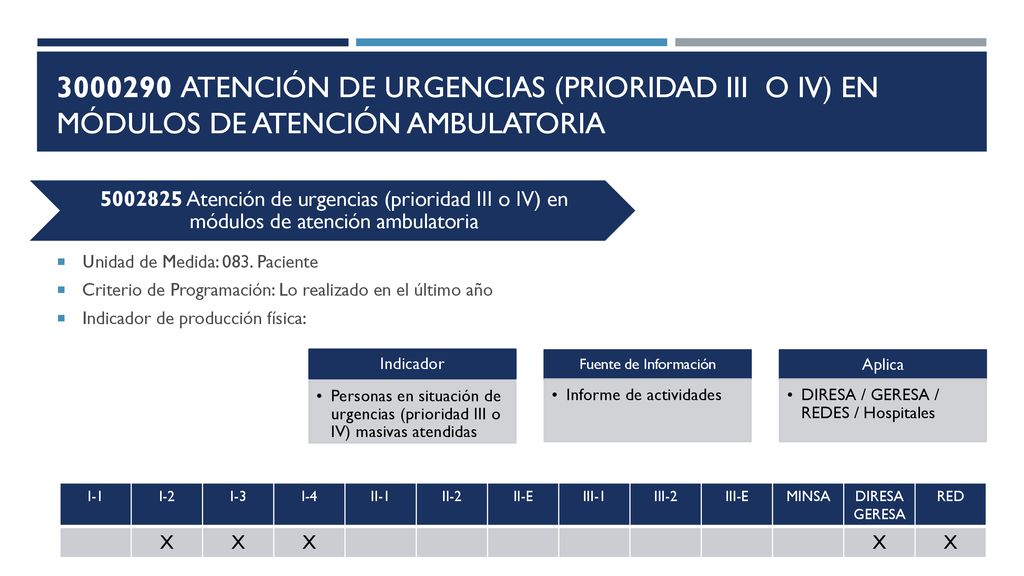 ATENCIÓN DE URGENCIAS (PRIORIdad iii o iv) en módulos de atención ambulatoria