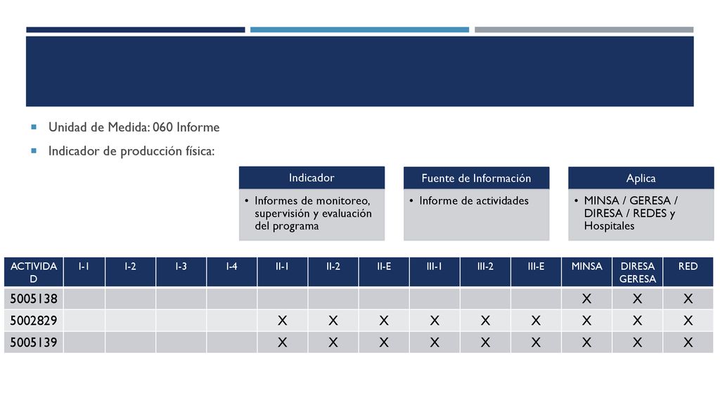 Unidad de Medida: 060 Informe Indicador de producción física: