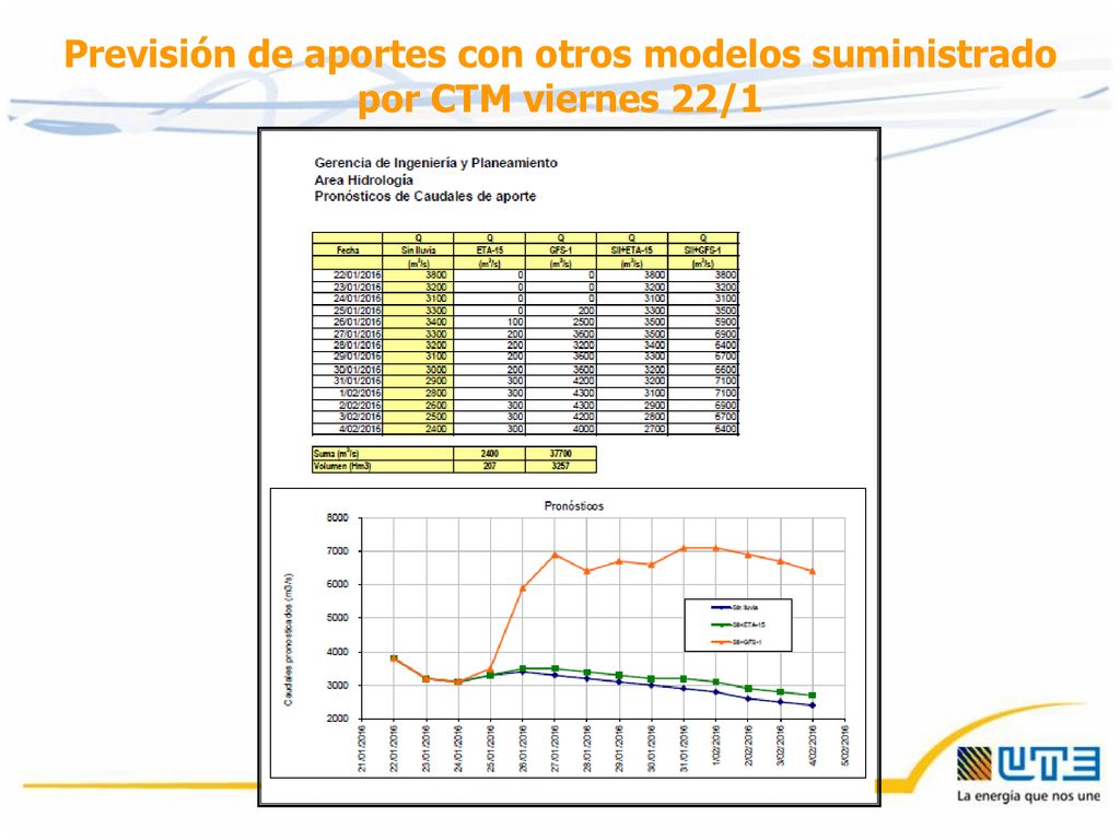 Previsión de aportes con otros modelos suministrado por CTM viernes 22/1