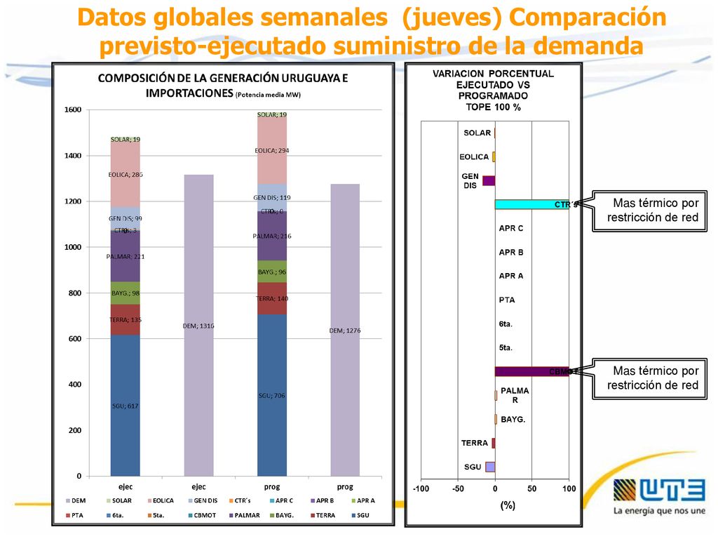 Datos globales semanales (jueves) Comparación previsto-ejecutado suministro de la demanda