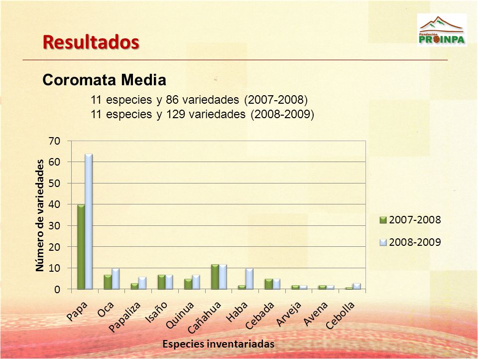 Resultados Coromata Media 11 especies y 86 variedades ( )