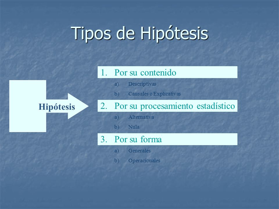 Tipos de Hipótesis Por su contenido Por su procesamiento estadístico