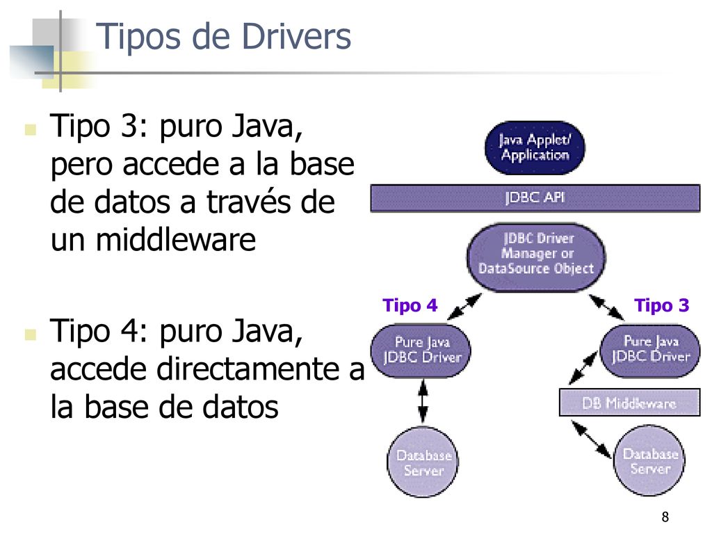 Tipos de Drivers Tipo 3: puro Java, pero accede a la base de datos a través de un middleware.
