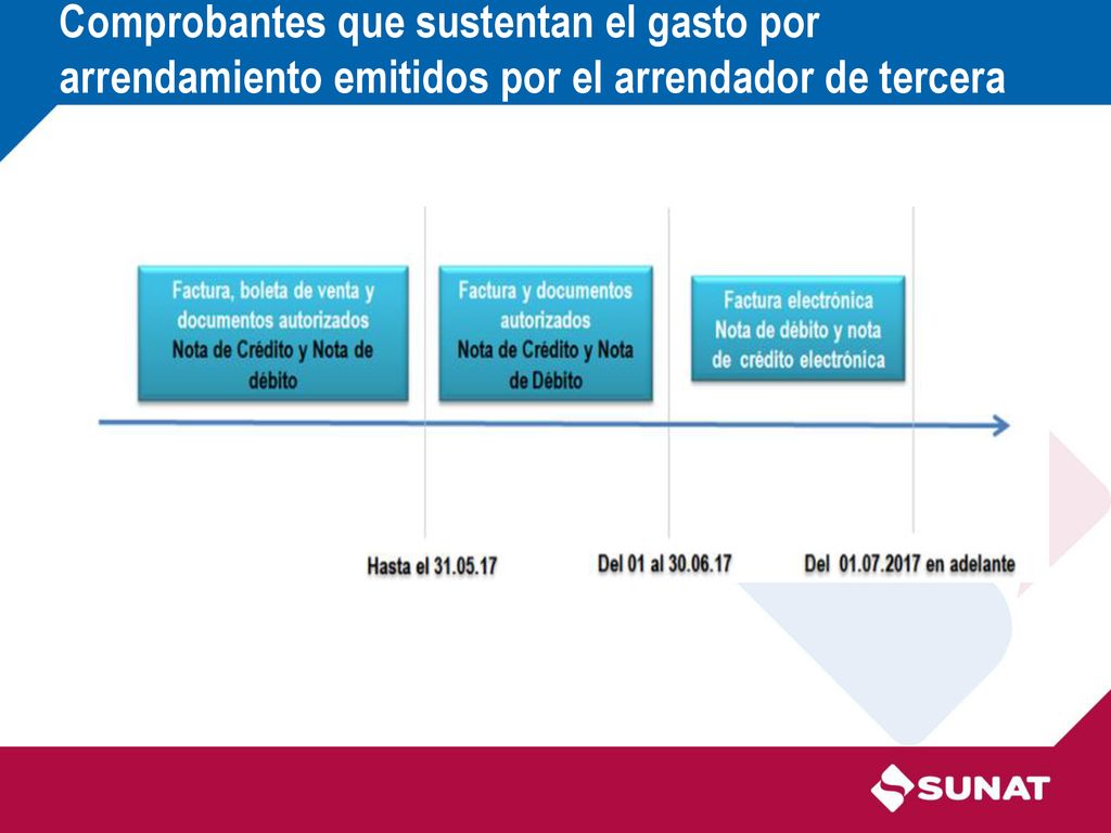 Comprobantes que sustentan el gasto por arrendamiento emitidos por el arrendador de tercera categoría