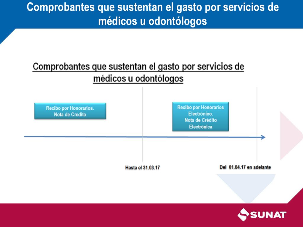 Comprobantes que sustentan el gasto por servicios de médicos u odontólogos