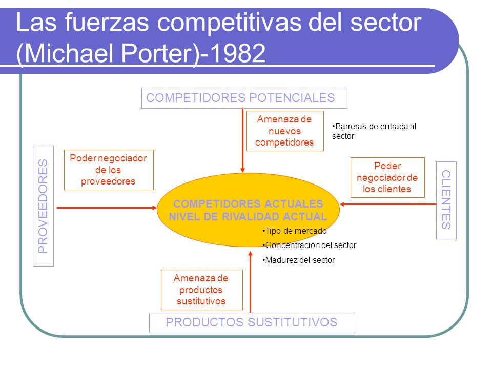 Las fuerzas competitivas del sector (Michael Porter)-1982
