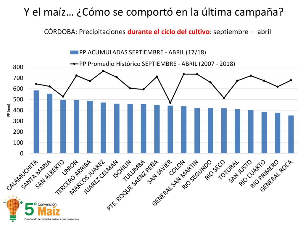 Y el maíz… ¿Cómo se comportó en la última campaña