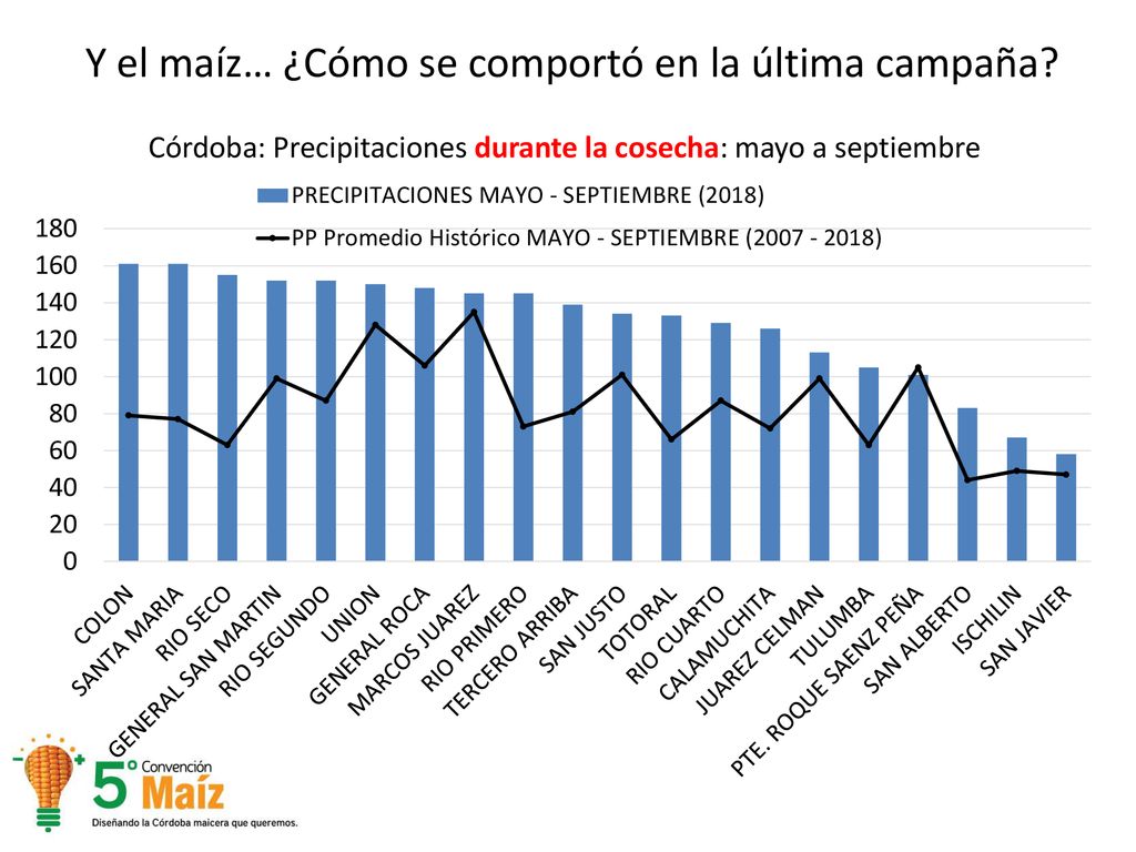 Y el maíz… ¿Cómo se comportó en la última campaña