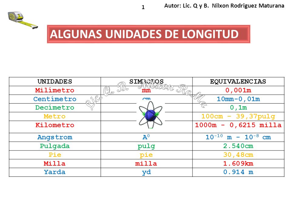 Lic. Q. B. Nilxon RoMa ALGUNAS UNIDADES DE LONGITUD UNIDADES SIMBOLOS