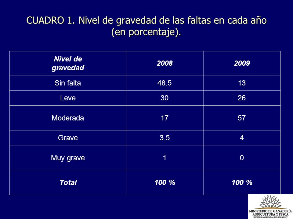 CUADRO 1. Nivel de gravedad de las faltas en cada año (en porcentaje).