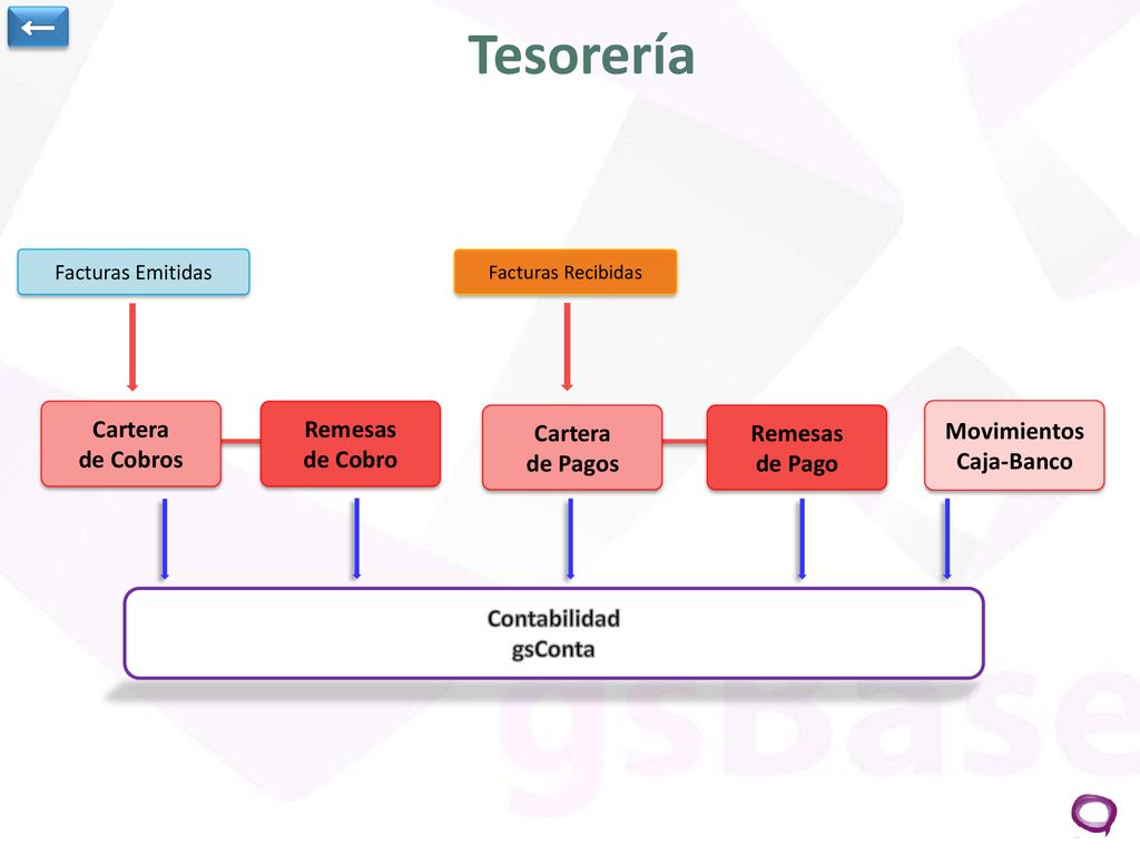 Tesorería ← Cartera de Cobros Remesas de Cobro Cartera de Pagos