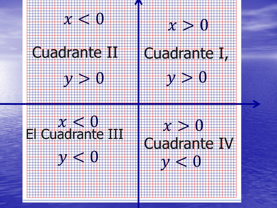𝑥<0 𝑥>0 𝑦>0 𝑦>0 𝑥<0 𝑥>0 𝑦<0 𝑦<0 Cuadrante II