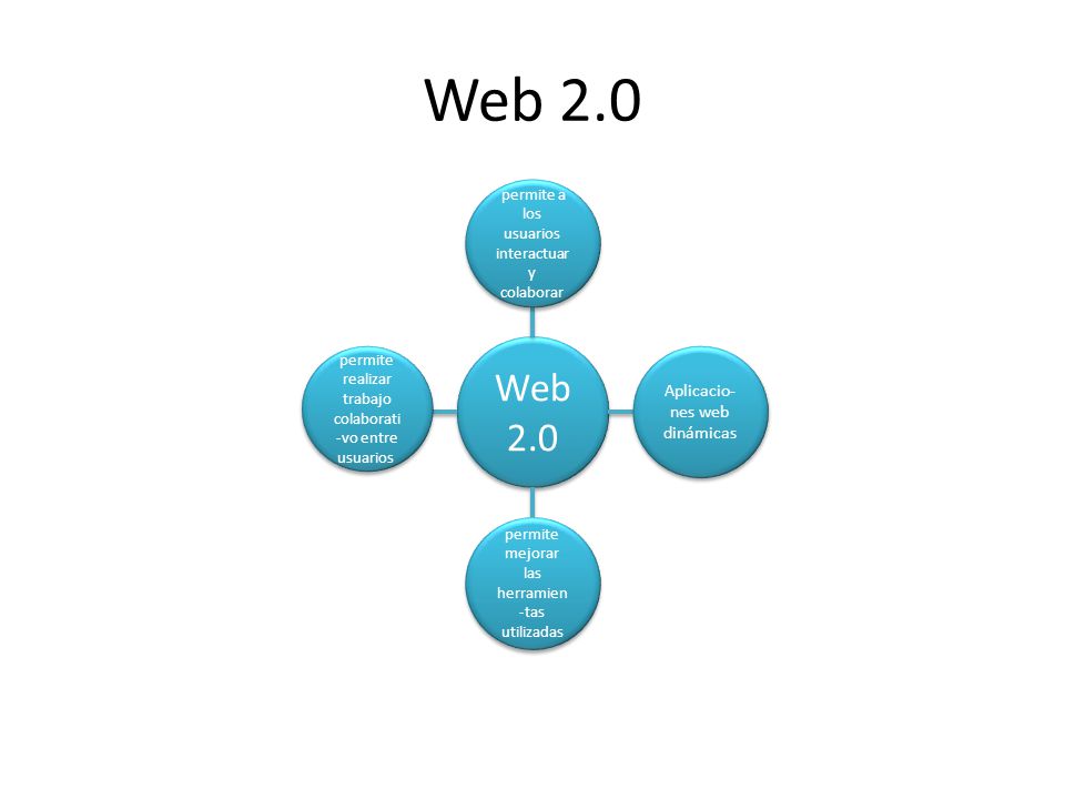 Web 2.0 Web 2.0 Aplicacio-nes web dinámicas