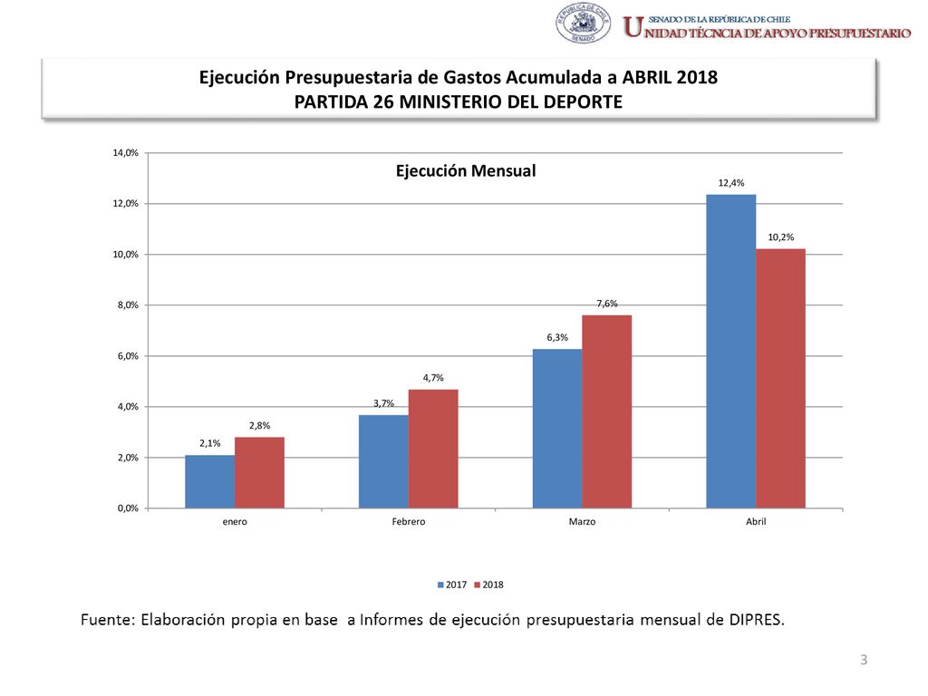 Ejecución Presupuestaria de Gastos Acumulada a ABRIL 2018 PARTIDA 26 MINISTERIO DEL DEPORTE
