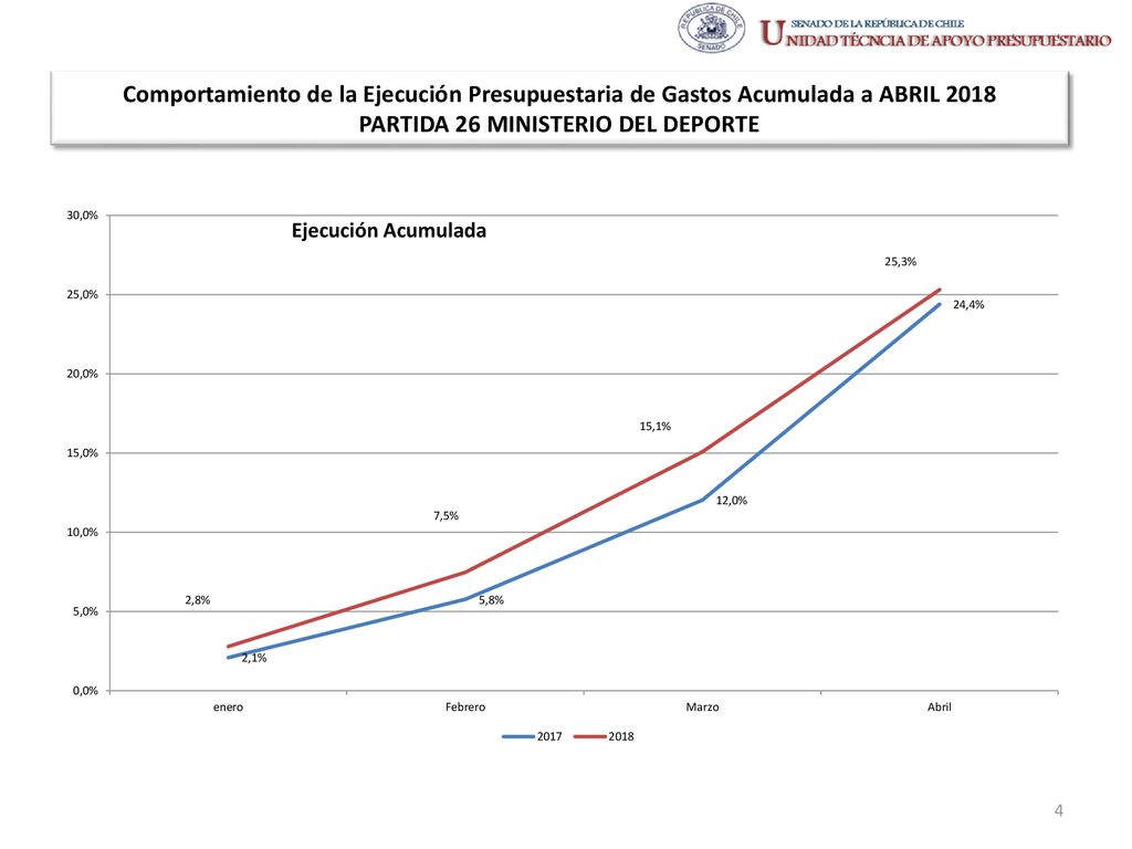Comportamiento de la Ejecución Presupuestaria de Gastos Acumulada a ABRIL 2018 PARTIDA 26 MINISTERIO DEL DEPORTE