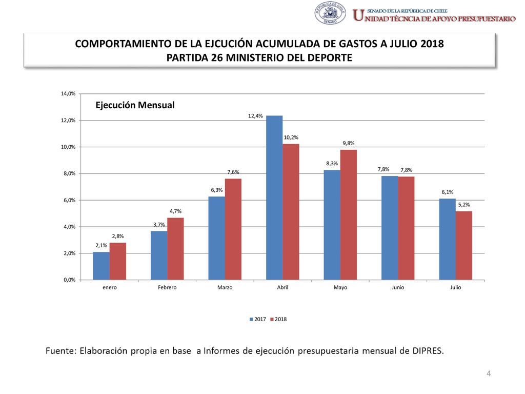 COMPORTAMIENTO DE LA EJCUCIÓN ACUMULADA DE GASTOS A JULIO 2018 PARTIDA 26 MINISTERIO DEL DEPORTE